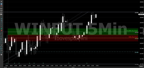 Indicador Fibo Do Dia Atual Delta Pro  Profit B3