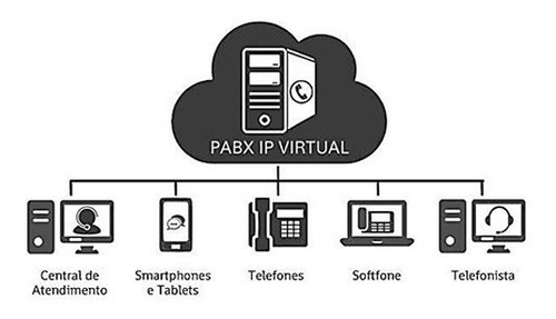 Pabx Virtual + Ura + Linha + Ligação Fixo Ilimitado  Brasil