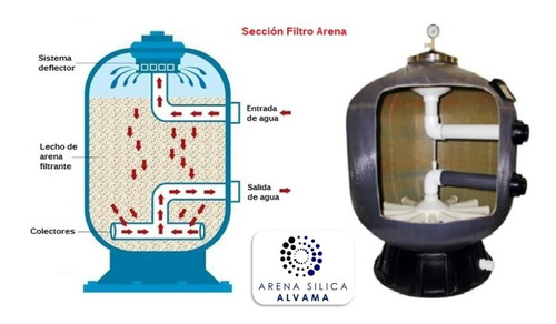 Arena Silica Para Filtro De Agua Casero, Pluvial, Alberca.
