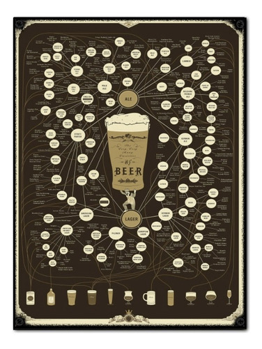 #820- Cuadro Vintage / Tipos De Cerveza Beer Poster No Chapa