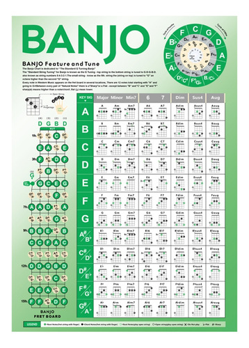 Póster Con Tabla De Acordes, Diapasón, Tabla De Notas, Póste