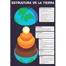 Poster Educativo Estructura De La Tierra A3+ Fotográfico