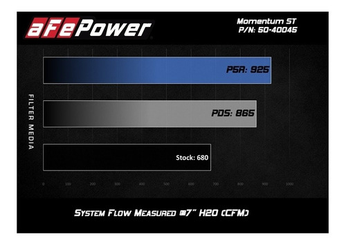 Intake Afe Power Filtro Alto Flujo Bmw X5 X6 M 2015 Al 2019  Foto 7