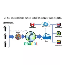 Pbx En La Nube: Por Extension.