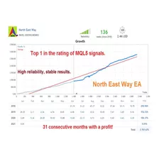 North East Way Ea V1.232 - Forex