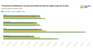Los precios promedio de los apartamentos aumentan a medida que avanza la obra / Fuente: Mercado Libre