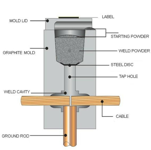 Imagen 4 de 7 de Soldadura Exotérmica #32 Tipo Cadweld Original Lecweld® X10