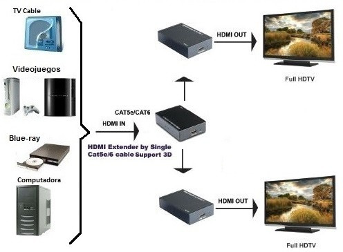 Extensor Hdmi Utp Via Cable Red Cat 5/6 Con Divisor 2 Salida