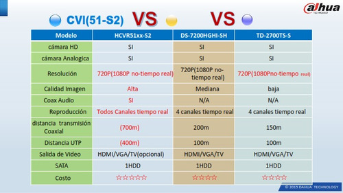 Dahua Hcvr5108hs2- Dvr 8 Tribrido/ 1080p/