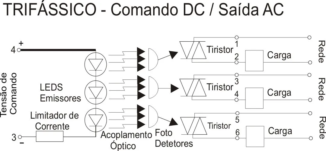 Rele Estado Solido Trifasico 65amp Tx66t65z 4 À 32vdc 660vac