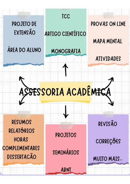 Trabalhos Acadêmicos - Assessoria. Tcc - Extensão - Artigo