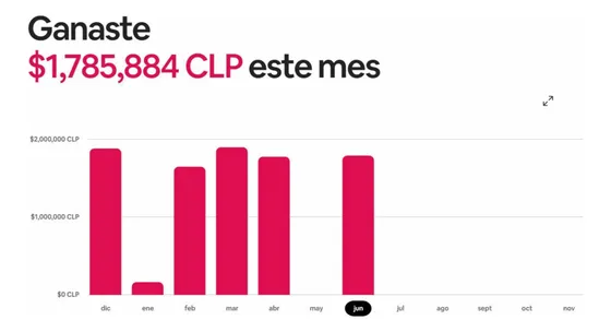 Oportunidad De Inversión - Excelente Rentabilidad Las Condes