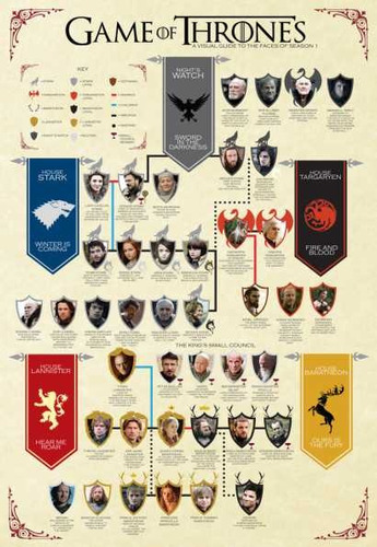 Lámina 45 X 30 Cm - Game Of Thrones - Genealogia (en Ingles)