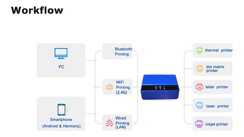 Servidor De Impresión Wifi Ethernet, Transforme Su Usb Pro