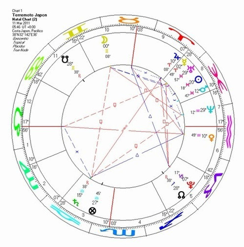 Astrología: Carta Natal - Consultas Negocios -trabajo - Amor