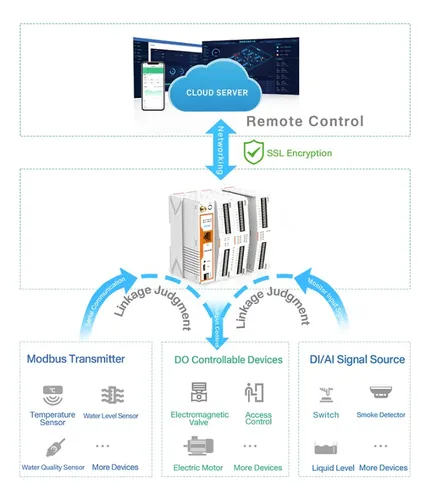 Plc-gateway Usr-m100-hmgl Wan + 4g/lte, 1 Rs485, 1 Rs485/232