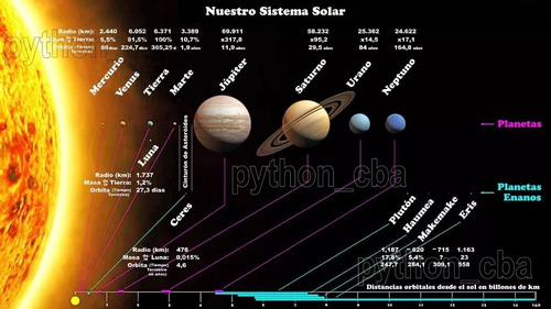 Pósters Astronomía El Sistema Solar Planetas Orbitas 42x30