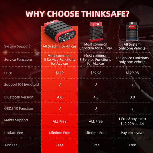 Thinkcar Thinksafe Scanner Obd2 Automotriz Del Obd Coche