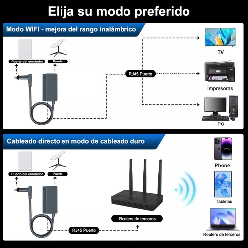Adaptador Ethernet De Red Satelital De Internet