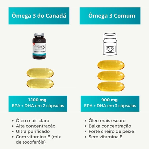 Ômega 3 Do Canadá Alta Concentração Epa Dha 1100mg - 4 Potes Sabor Sem sabor