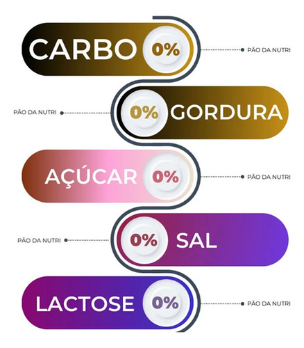 Pão Da Nutri Zero Carboidrato Zero Gordura 3 Und 35g Cada