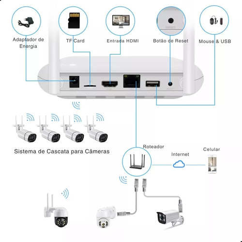 Nvr Mini Gravador Compatível Com Câmeras Wifi Onvif 8 Canais