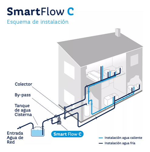 Bomba Presurizadora Smart Flow C20 Cisterna 1/3hp Rotopast