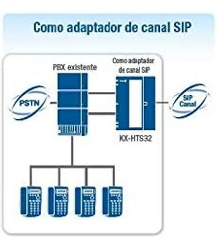 Pabx Panasonic Kx-hts32br 04 Troncos 08 Ramais (Usado)