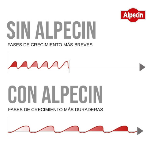 Shampoo Alpecin Cafeína Doble Efecto Anticaída 200 Ml