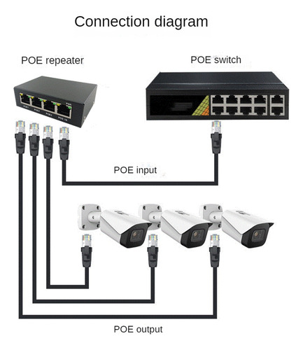 Extensor De Conmutador De Red Gigabit Poe Extender 100/1000