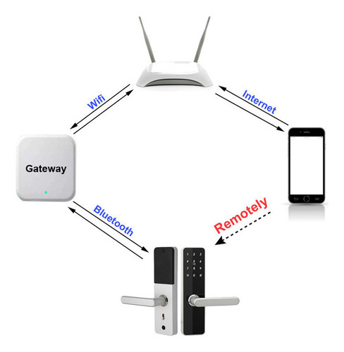 Adaptador De Wifi Para Cerraduras Smart Ttlook Gateway G2