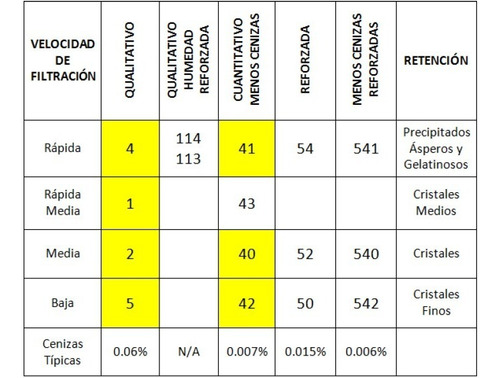 Papel Filtro Cualitativo C/100 Fagalab F5-125