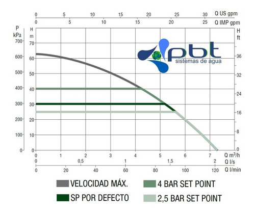 E.sybox 220v Dab Hidroneumático Sistema Inverter 2.1 Hp