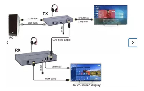 Extensor Kvm Hdmi Y Usb Sobre Cable Red Rj45 Utp Hasta 120m