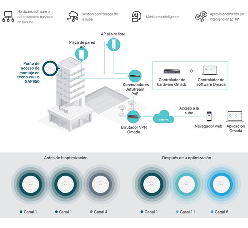 Access Point De Techo Gigabit Wifi 6 Ax3000, Tp-link, Eap650