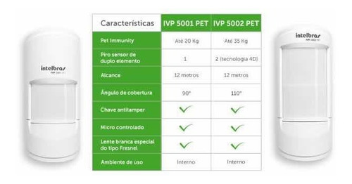 Imagen 3 de 4 de Intelbras Ivp 5001 Pet Sensor De Movimiento Alarma