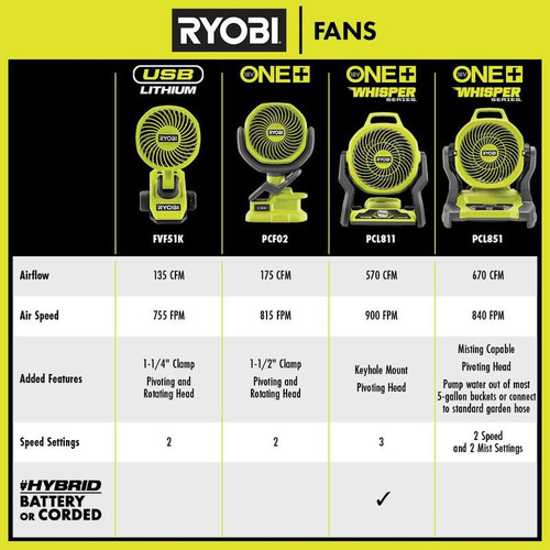 Ryobi Ventilador Mordaza Inalámbrico One+ De 18v Pcf02kn