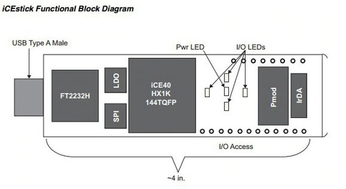 Icestick Lattice Ice40 Fpga Libre Icestudio Ice 40
