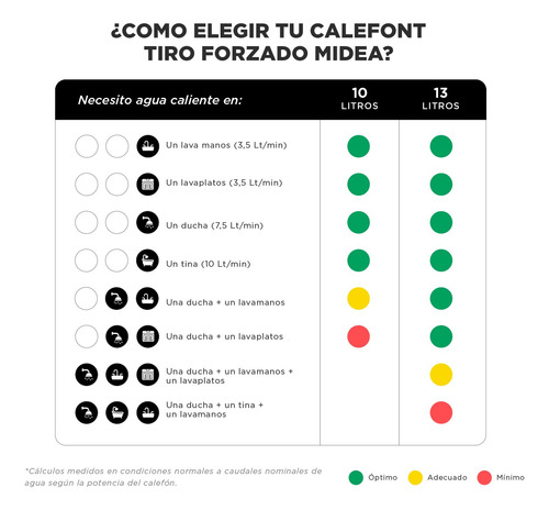 Calefont 10 Litros Tiro Forzado Gas Licuado Midea