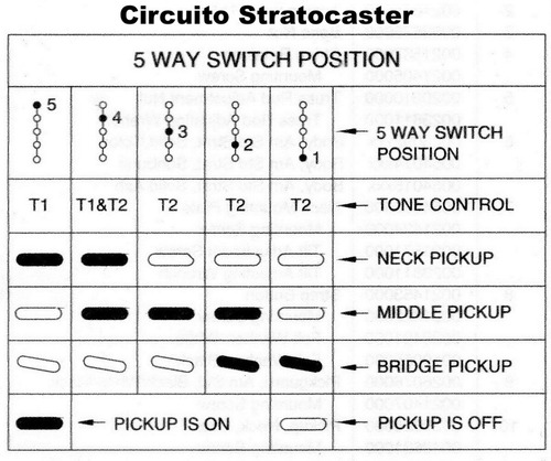 Circuito American Standard Stratocaster