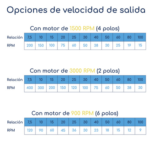 Motorreductor Trifásico 4hp Caja 110 1:60 25rpm 620n.m