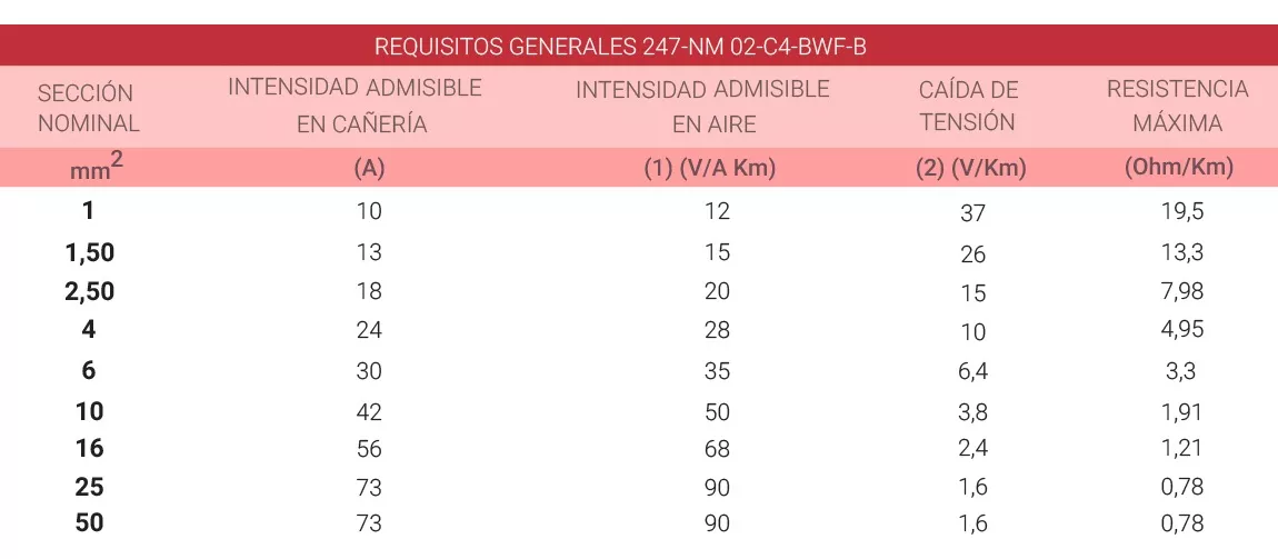 Tercera imagen para búsqueda de rollo cable 1.5 mm electricidad cables unipolares