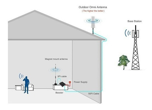 Imagen 6 de 6 de Amplificador Señal Celular 3g 4g 850/1900mhz 65db Claro Movi