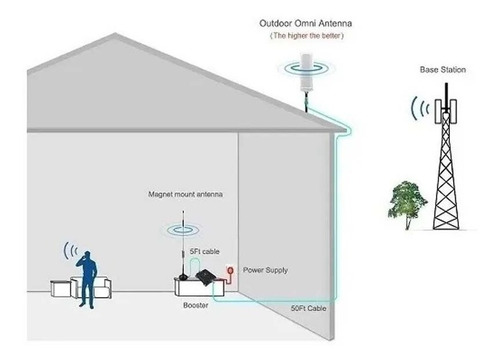 Amplificador Señal Celular 3g 4g 850/1900mhz 65db Movi Claro