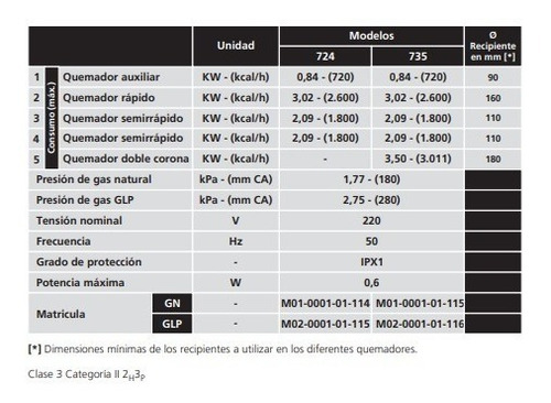 Imagen 2 de 5 de Anafe Orbis 735aco A Gas 5 Hornallas Inox 75cm Digiya