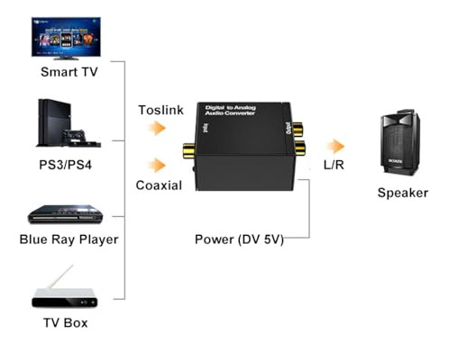 Convertidor Digital A Analógico - Pack Dac Spdif A Rca