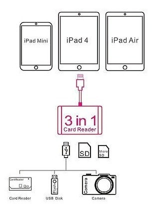 Imagen 5 de 5 de Nuevo iPad 4 Mini Aire Ios 9 8 Pines Cámara Conexión Kit Usb