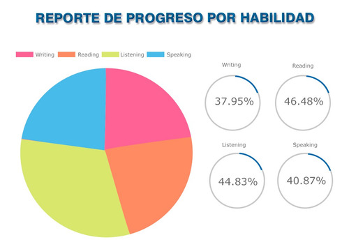 Imagen 8 de 10 de Curso De Inglés Online Acceso Gratis Por 7 Días