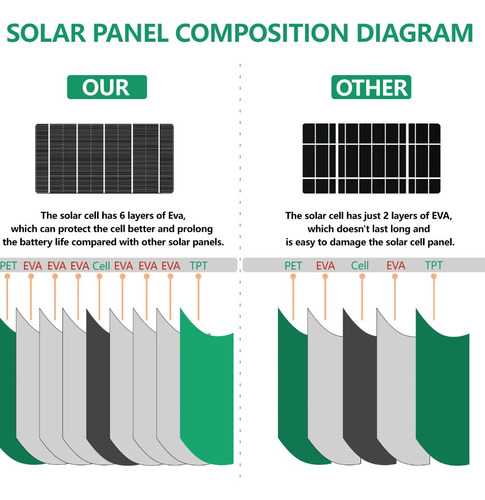 Imagen 7 de 10 de Panel Solar Flexible 300w 12v