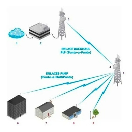 Lite Beam M5 Guayaquil Antena Wifi Ubiquiti Lbem5 Ubiquiti